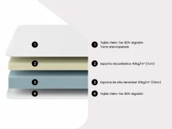 Sale Conjunto de somier de 140 x 190 cm + colchón de espuma desenfundable de 10 cm - NASUS de YSMÉE Colchón Relax|Colchón Memoria De Forma